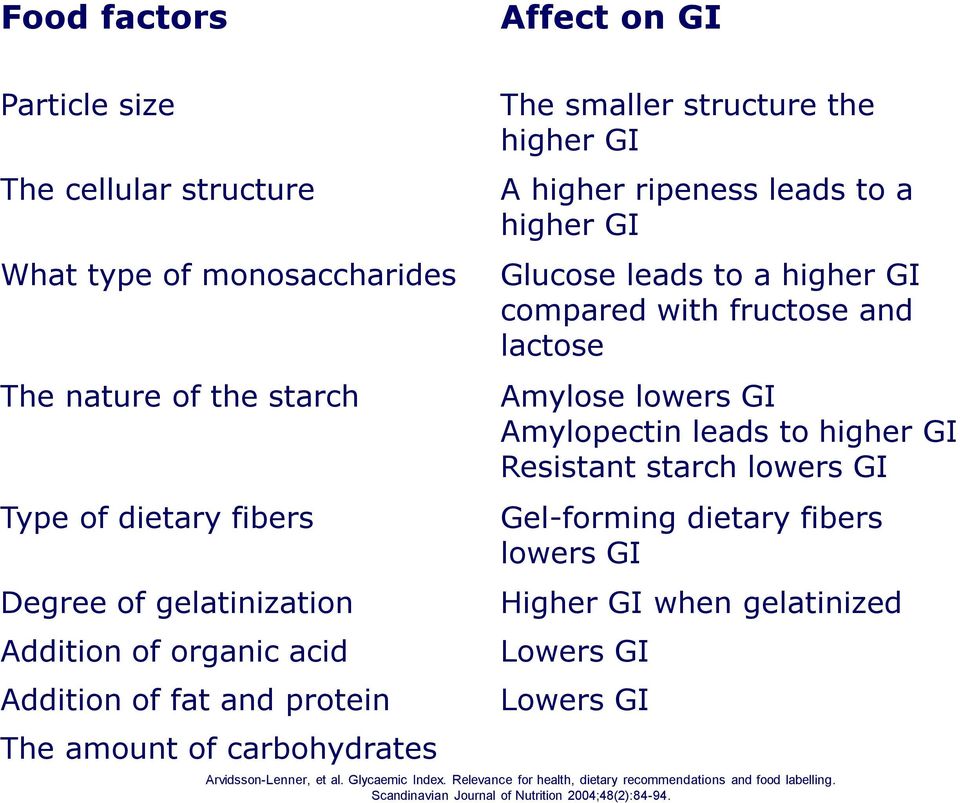 compared with fructose and lactose Amylose lowers GI Amylopectin leads to higher GI Resistant starch lowers GI Gel-forming dietary fibers lowers GI Higher GI when gelatinized