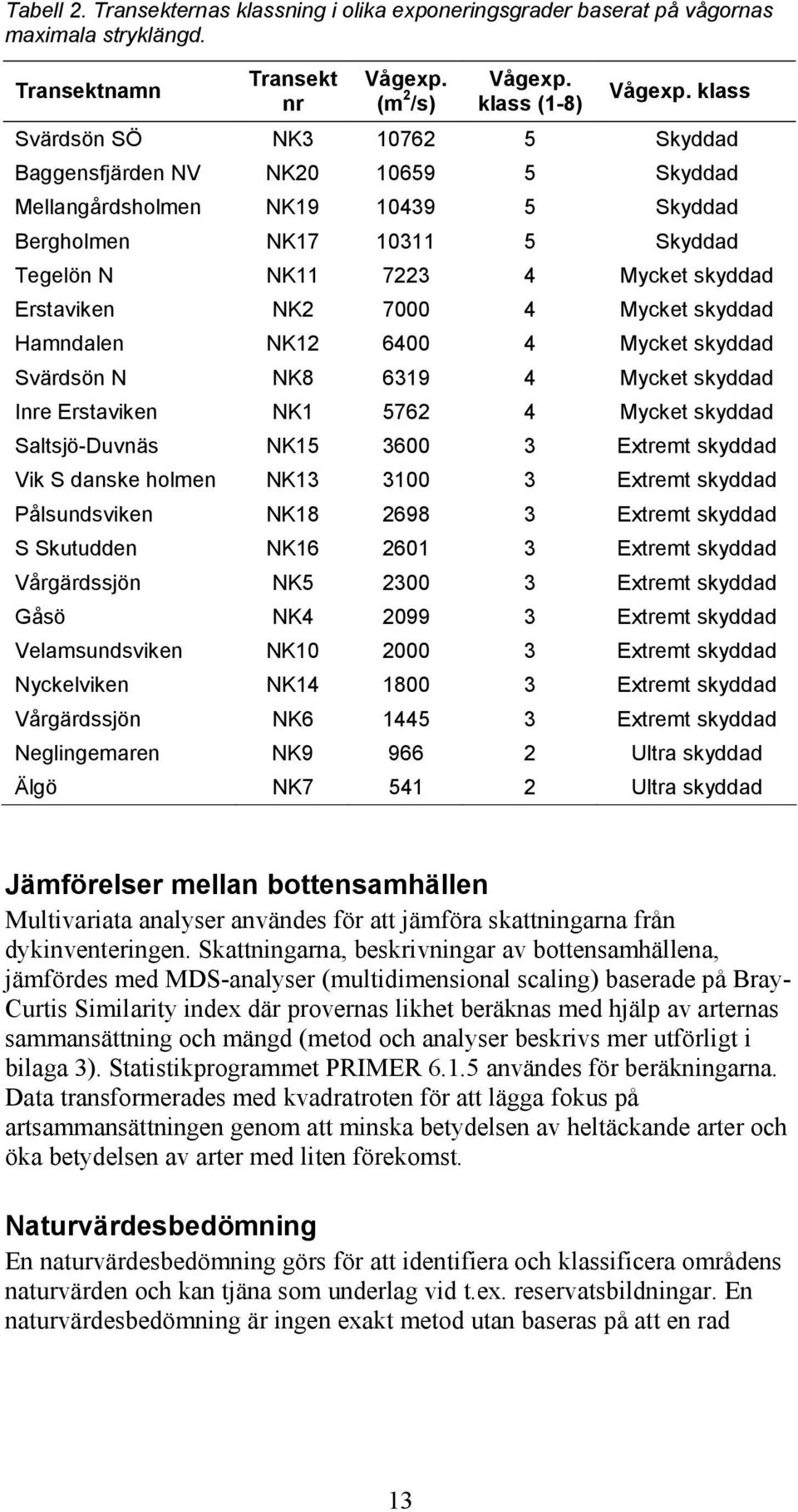 7000 4 Mycket skyddad Hamndalen NK12 6400 4 Mycket skyddad Svärdsön N NK8 6319 4 Mycket skyddad Inre Erstaviken NK1 5762 4 Mycket skyddad Saltsjö-Duvnäs NK15 3600 3 Extremt skyddad Vik S danske