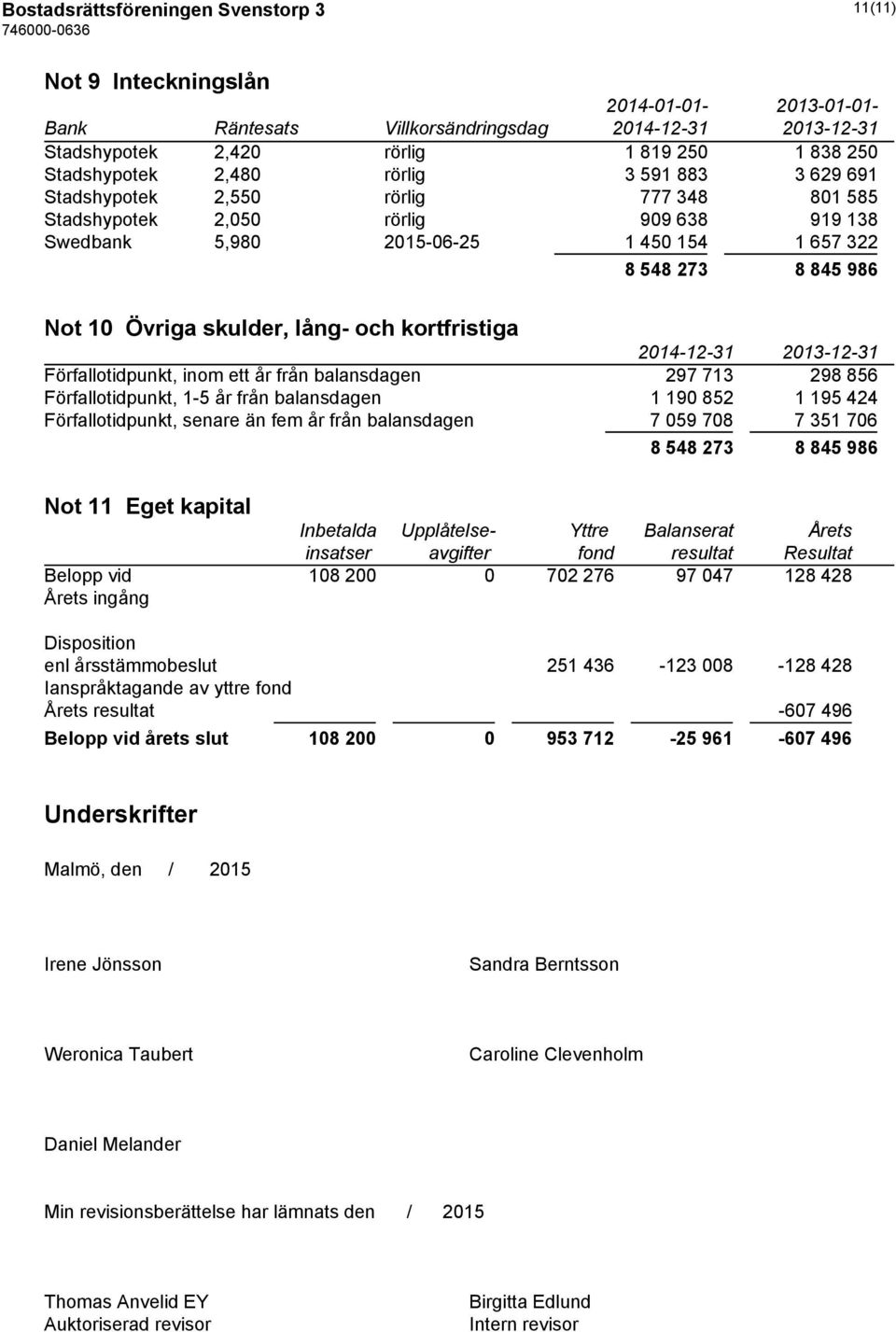 Förfallotidpunkt, inom ett år från balansdagen 297 713 298 856 Förfallotidpunkt, 1-5 år från balansdagen 1 190 852 1 195 424 Förfallotidpunkt, senare än fem år från balansdagen 7 059 708 7 351 706 8