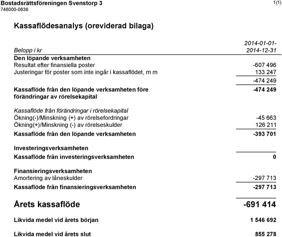 Ökning(-)/Minskning (+) av rörelsefordringar -45 663 Ökning(+)/Minskning (-) av rörelseskulder 126 211 Kassaflöde från den löpande verksamheten -393 701 Investeringsverksamheten Kassaflöde från