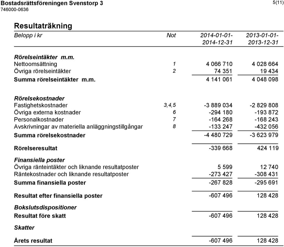 externa kostnader 6-294 180-193 872 Personalkostnader 7-164 268-168 243 Avskrivningar av materiella anläggningstillgångar 8-133 247-432 056 Summa rörelsekostnader -4 480 729-3 623 979 Rörelseresultat