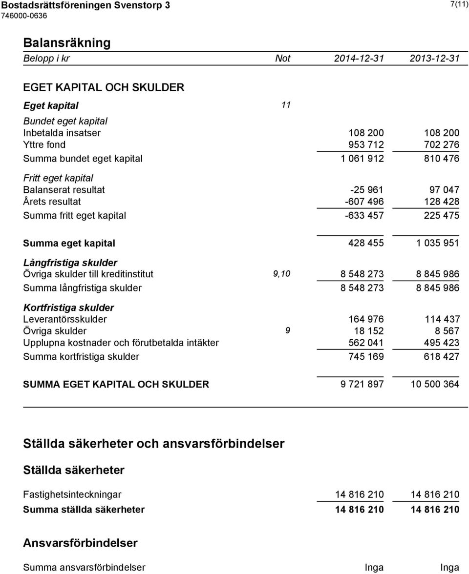 951 Långfristiga skulder Övriga skulder till kreditinstitut 9,10 8 548 273 8 845 986 Summa långfristiga skulder 8 548 273 8 845 986 Kortfristiga skulder Leverantörsskulder 164 976 114 437 Övriga