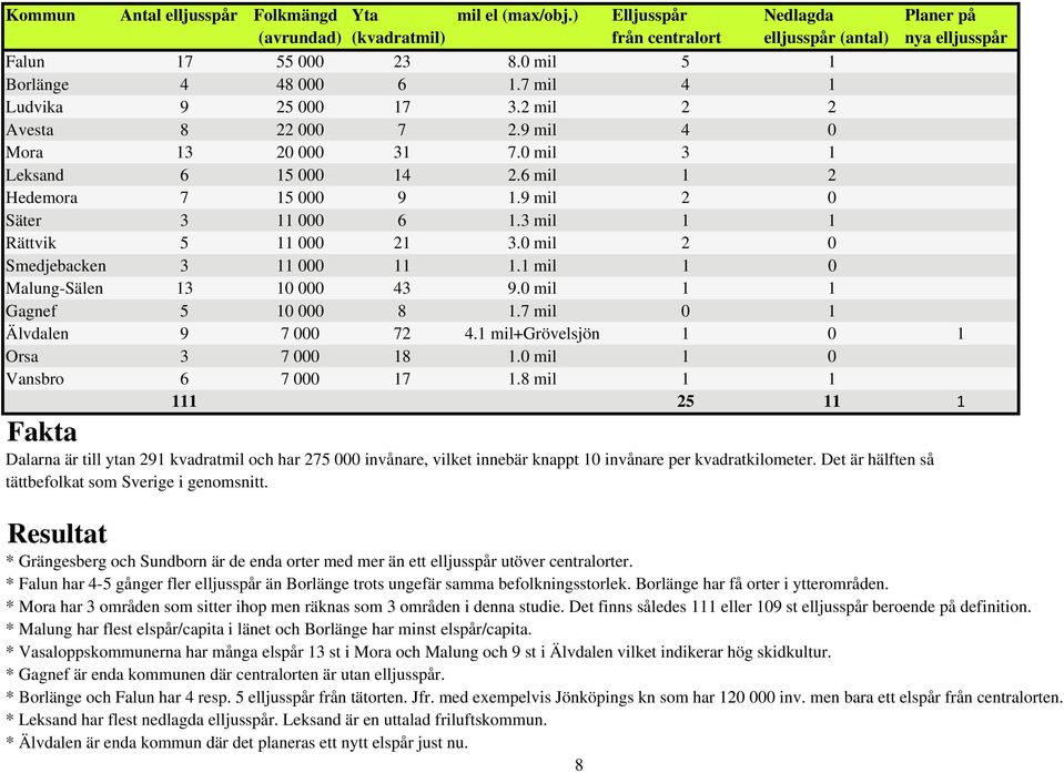 9 mil 2 0 Säter 3 11 000 6 1.3 mil 1 1 Rättvik 5 11 000 21 3.0 mil 2 0 Smedjebacken 3 11 000 11 1.1 mil 1 0 Malung-Sälen 13 10 000 43 9.0 mil 1 1 Gagnef 5 10 000 8 1.7 mil 0 1 Älvdalen 9 7 000 72 4.