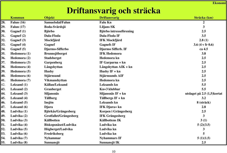 5 35. Hedemora (1) Brunnsjöberget IFK Hedemora 3.8 36. Hedemora (2) Stadsberget Hedemora kn 2.5 37. Hedemora (3) Garpenberg IF Garparna + kn 2.5 38. Hedemora (4) Långshyttan Långshyttan AIK + kn 2.