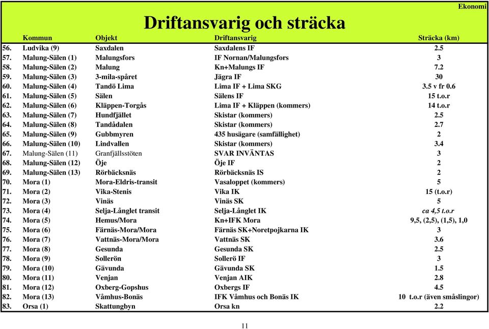 r 62. Malung-Sälen (6) Kläppen-Torgås Lima IF + Kläppen (kommers) 14 t.o.r 63. Malung-Sälen (7) Hundfjället Skistar (kommers) 2.5 64. Malung-Sälen (8) Tandådalen Skistar (kommers) 2.7 65.