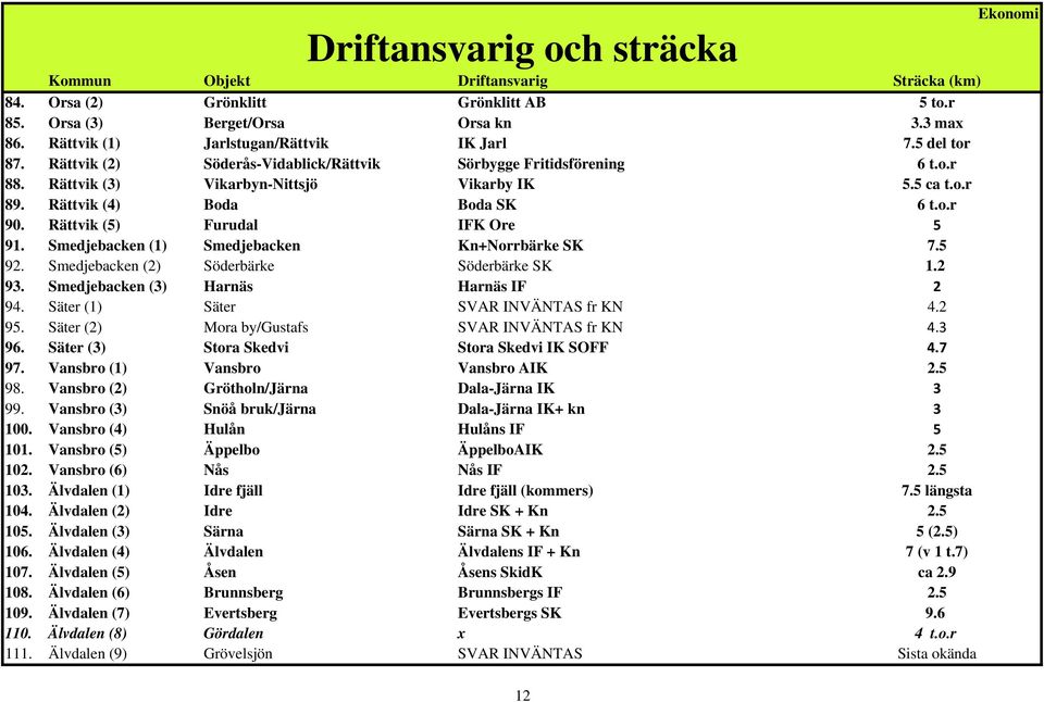 Rättvik (5) Furudal IFK Ore 5 91. Smedjebacken (1) Smedjebacken Kn+Norrbärke SK 7.5 92. Smedjebacken (2) Söderbärke Söderbärke SK 1.2 93. Smedjebacken (3) Harnäs Harnäs IF 2 94.