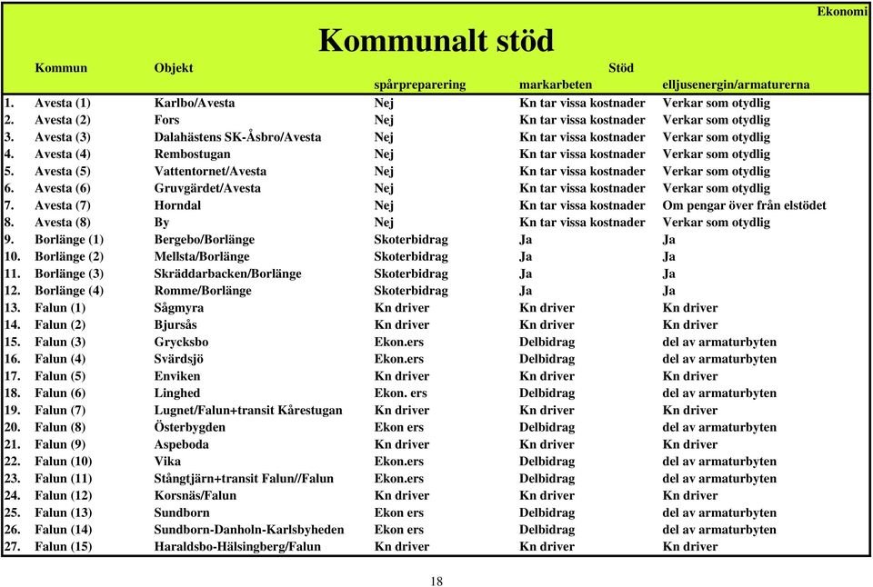 Avesta (4) Rembostugan Nej Kn tar vissa kostnader Verkar som otydlig 5. Avesta (5) Vattentornet/Avesta Nej Kn tar vissa kostnader Verkar som otydlig 6.