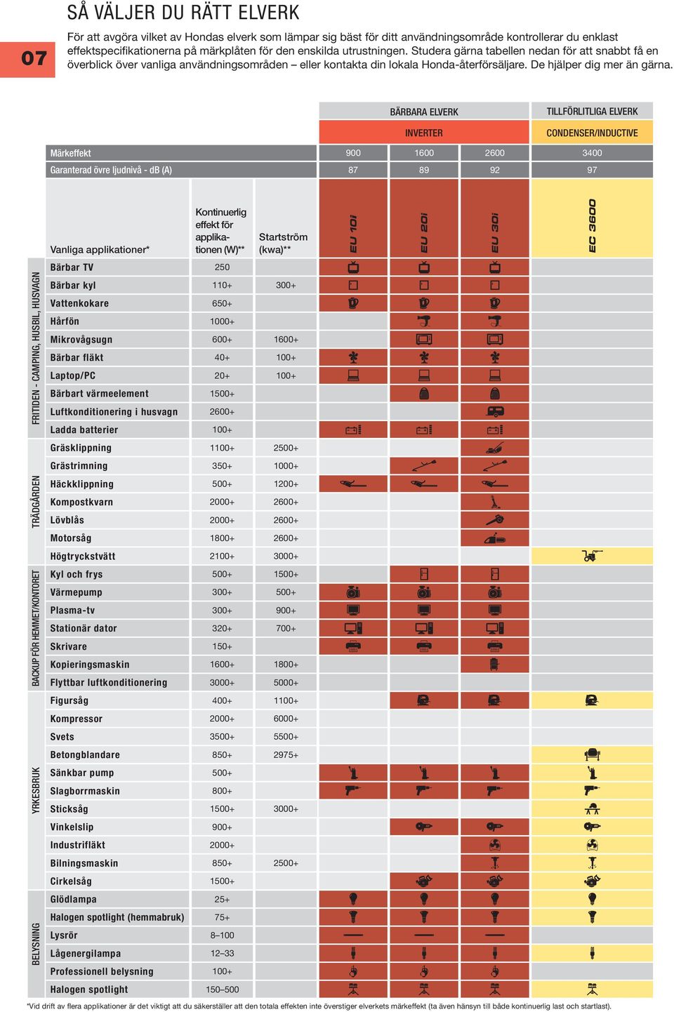 BÄRBARA ELVERK INVERTER TILLFÖRLITLIGA ELVERK CONDENSER/INDUCTIVE Märkeffekt 900 1600 2600 3400 Garanterad övre ljudnivå - db (A) 87 89 92 97 FRITIDEN - CAMPING, HUSBIL, HUSVAGN TRÄDGÅRDEN BACKUP FÖR