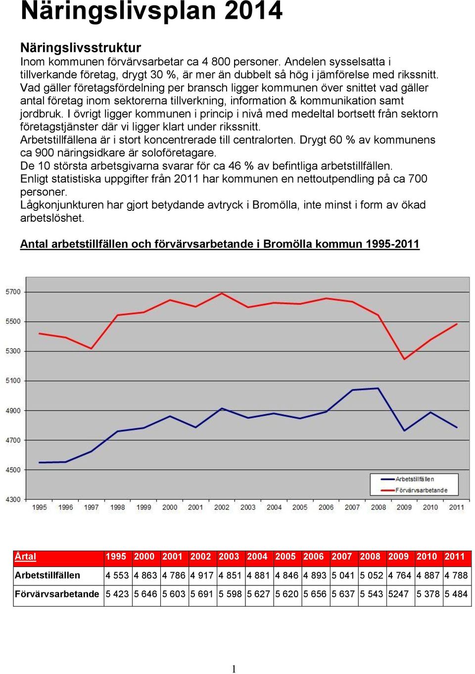 I övrigt ligger kommunen i princip i nivå med medeltal bortsett från sektorn företagstjänster där vi ligger klart under rikssnitt. Arbetstillfällena är i stort koncentrerade till centralorten.