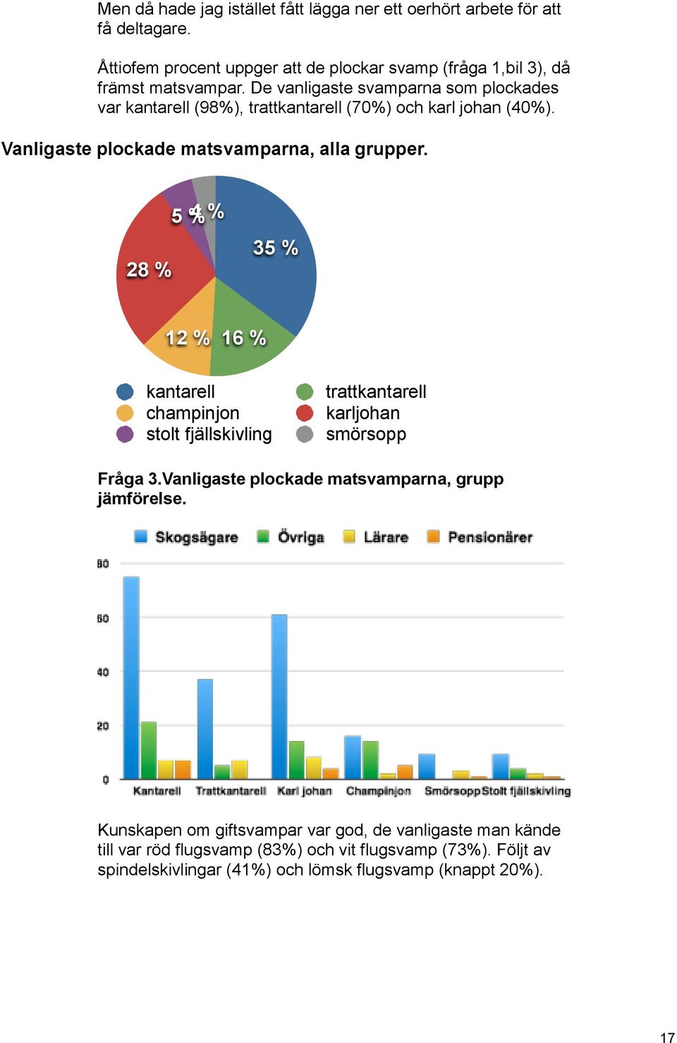 28 % 5 %4 % 35 % 12 % 16 % kantarell champinjon stolt fjällskivling trattkantarell karljohan smörsopp Fråga 3.Vanligaste plockade matsvamparna, grupp jämförelse.