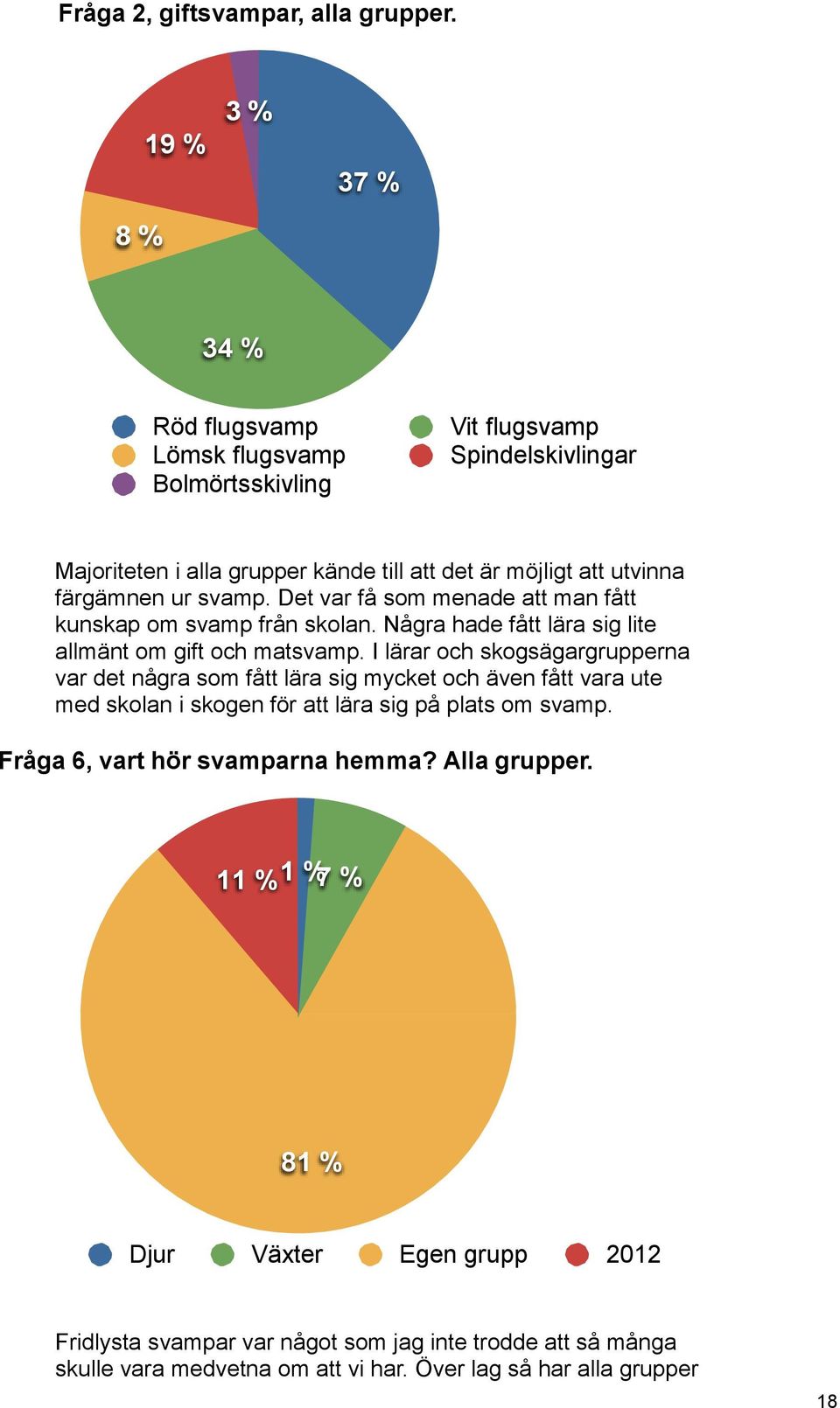 ur svamp. Det var få som menade att man fått kunskap om svamp från skolan. Några hade fått lära sig lite allmänt om gift och matsvamp.