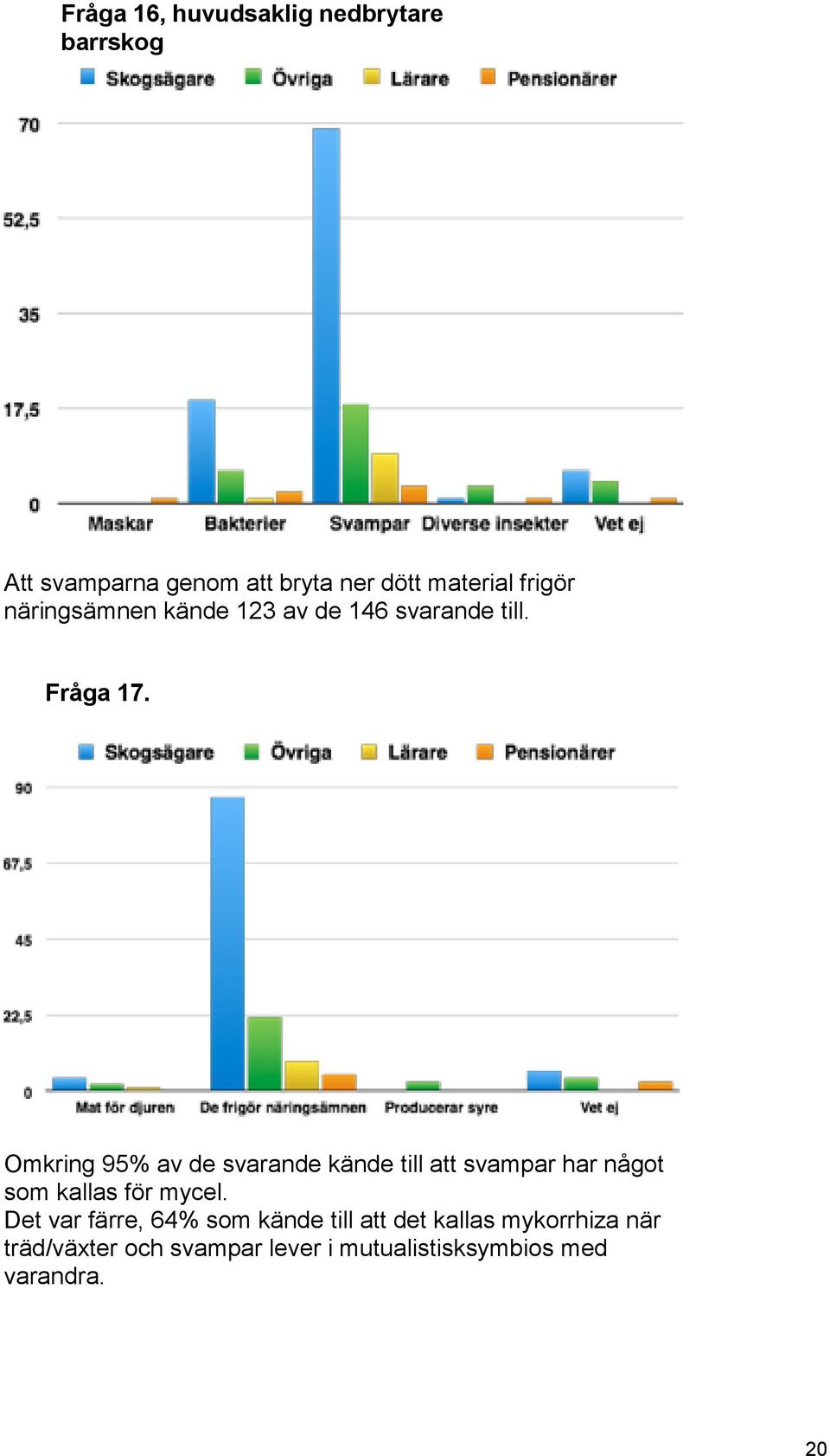 Omkring 95% av de svarande kände till att svampar har något som kallas för mycel.