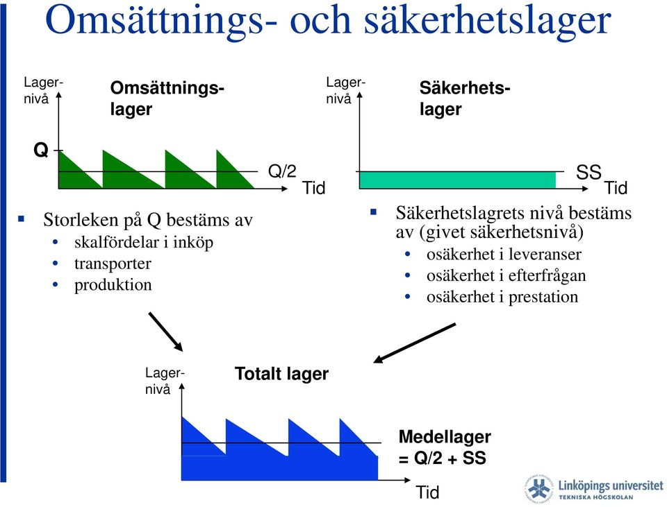 Säkerhetslagrets nivå bestäms av (givet säkerhetsnivå) osäkerhet i leveranser osäkerhet