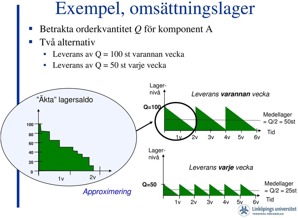 2v Approximering Q=100 Lagernivå Lagernivå Q=50 Leverans varannan vecka 1v 2v 3v 4v 5v 6v