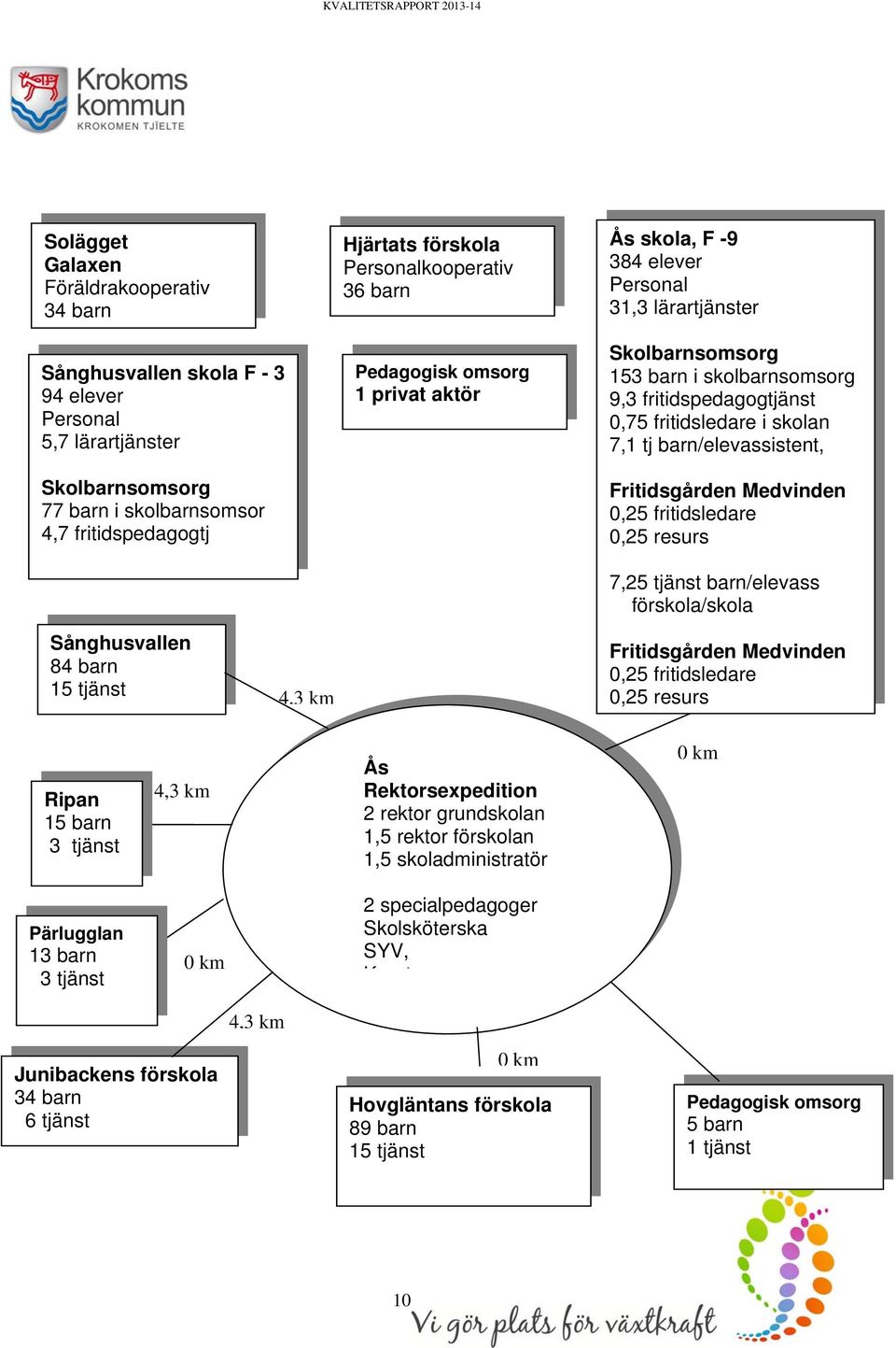 Medvinden 77 barn i skolbarnsomsor 0,25 fritidsledare 4,7 fritidspedagogtj 0,25 resurs 7,25 tjänst barn/elevass förskola/skola Sånghusvallen 84 barn 15 tjänst 4,3 km Fritidsgården Medvinden 0,25