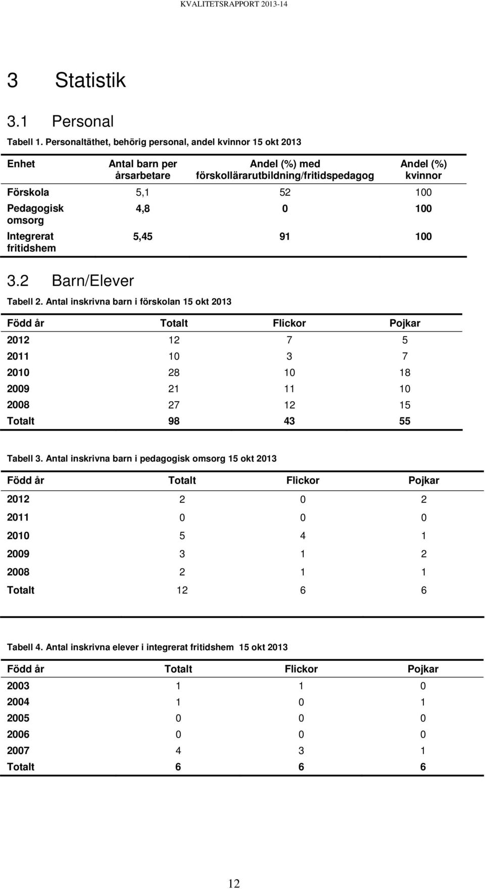 0 100 omsorg Integrerat fritidshem 5,45 91 100 3.2 Barn/Elever Tabell 2.