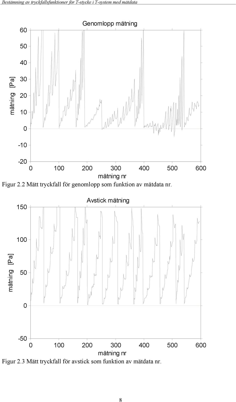 2 Mätt tryckfall för genomlopp som funktion av mätdata nr.