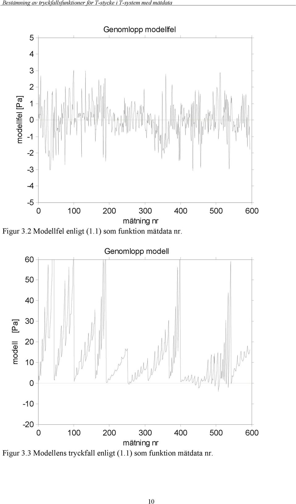 6 Genomlopp modell 5 4 modell [Pa] 3 2 1-1 -2 1 2 3 4 5 6 mätning nr