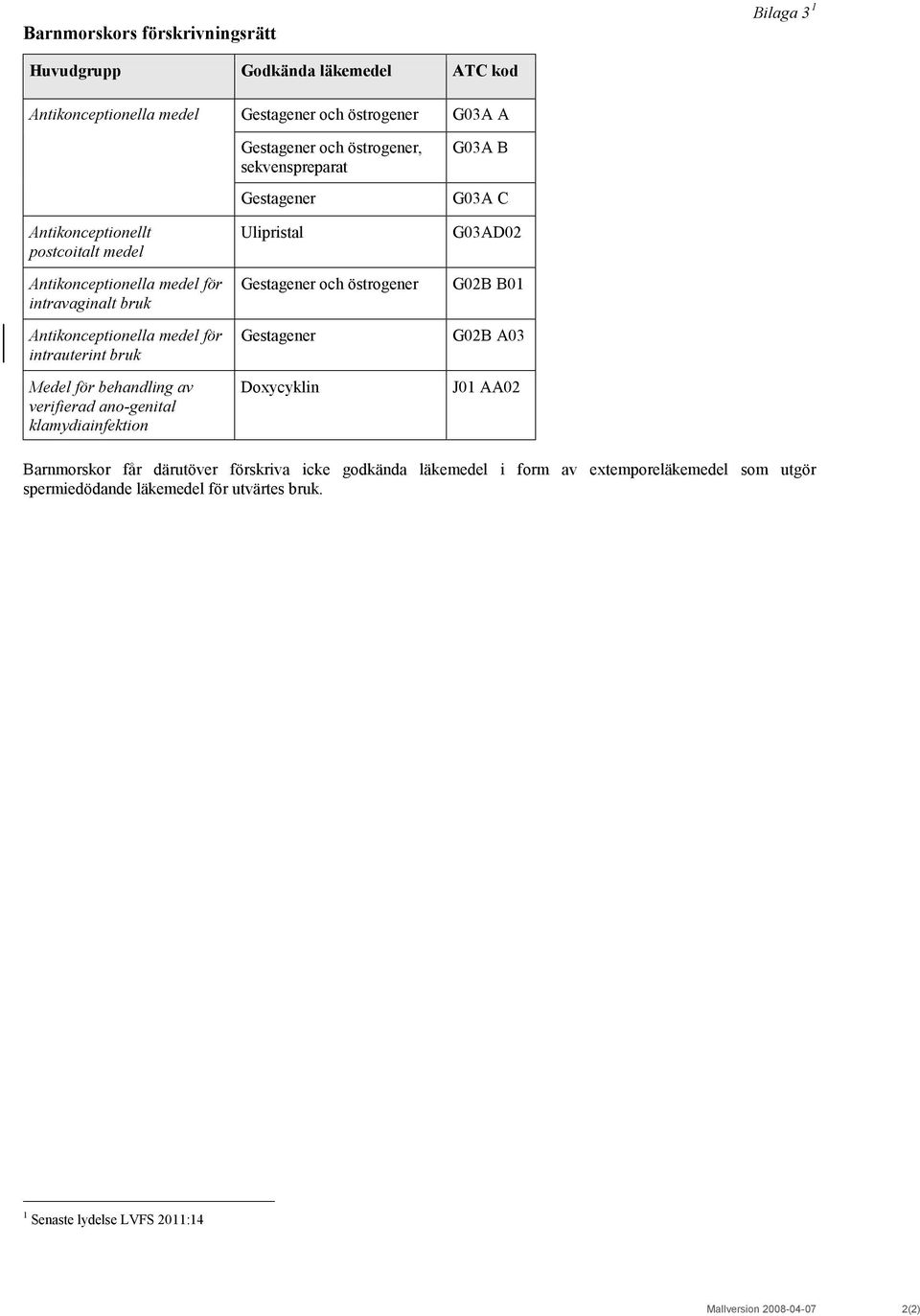 östrogener, sekvenspreparat Gestagener Ulipristal Gestagener och östrogener Gestagener Doxycyklin G03A B G03A C G03AD02 G02B B01 G02B A03 J01 AA02 Barnmorskor får därutöver