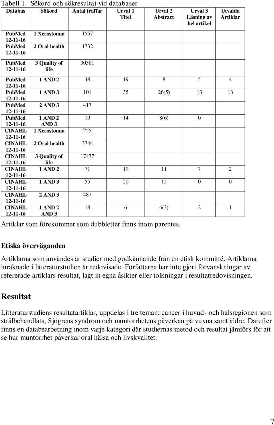 Oral health 1732 3 Quality of life 30381 Urval 2 Abstract Urval 3 Läsning av hel artikel Utvalda Artiklar 1 AND 2 48 19 8 5 4 1 AND 3 101 35 26(5) 13 13 2 AND 3 417 1 AND 2 19 14 8(6) 0 AND 3 1