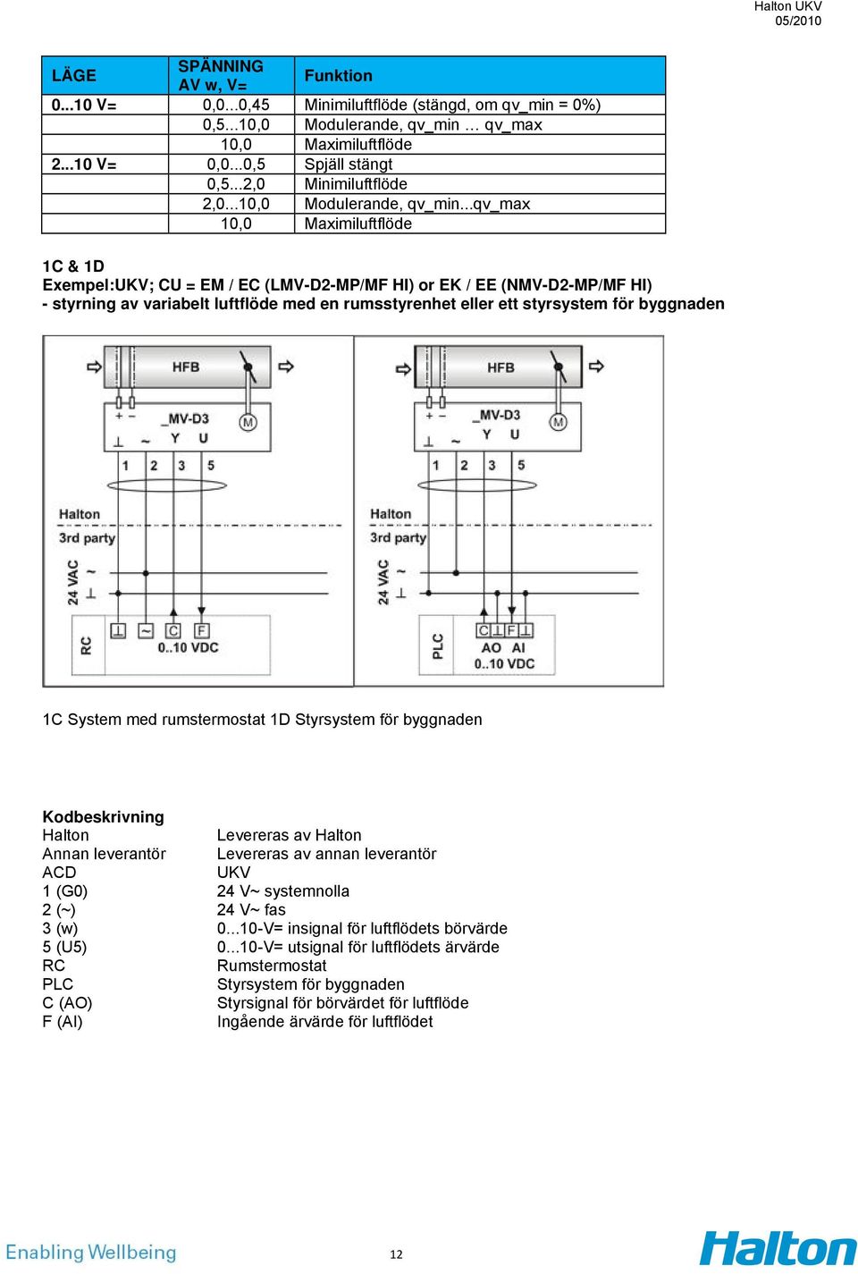 ..qv_max 10,0 Maximiluftflöde 1C & 1D Exempel:UKV; CU = EM / EC (LMV-D2-MP/MF HI) or EK / EE (NMV-D2-MP/MF HI) - styrning av variabelt luftflöde med en rumsstyrenhet eller ett styrsystem för