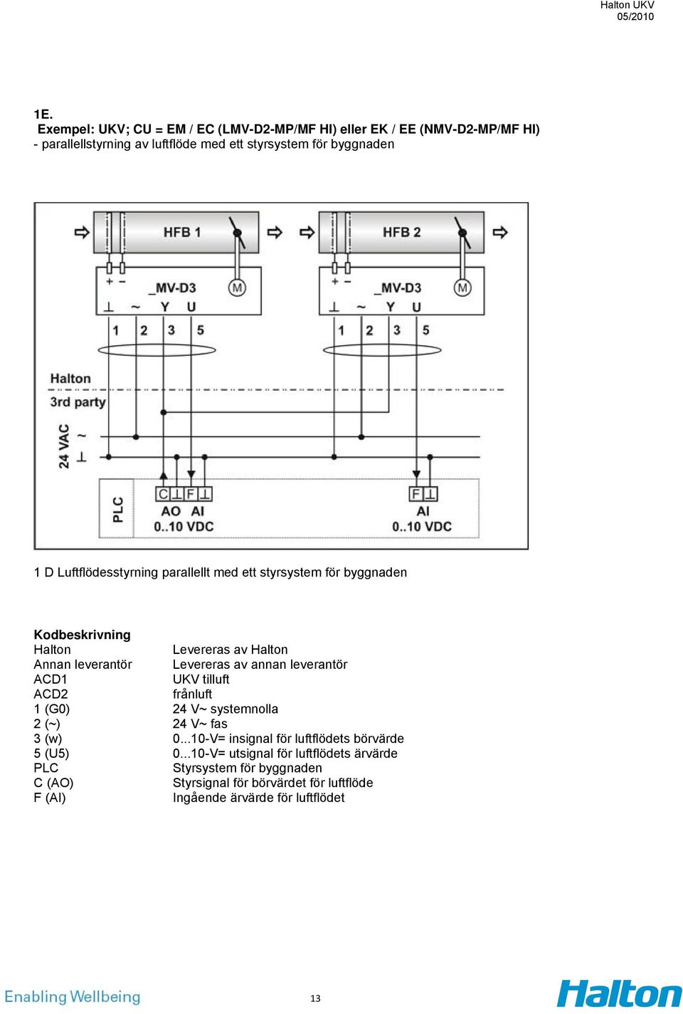 leverantör ACD1 UKV tilluft ACD2 frånluft 1 (G0) 24 V~ systemnolla 2 (~) 24 V~ fas 3 (w) 0...10-V= insignal för luftflödets börvärde 5 (U5) 0.