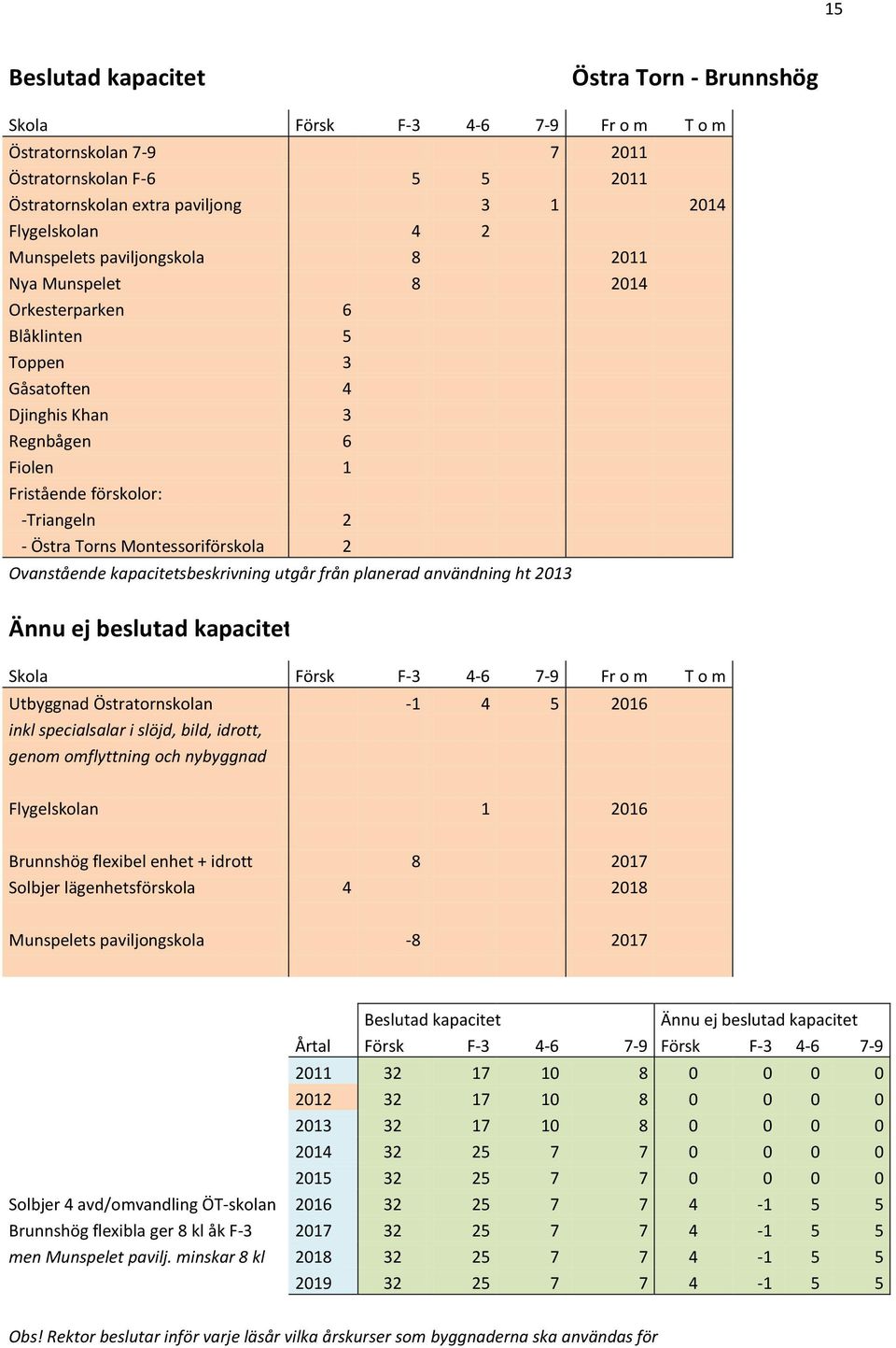Montessoriförskola 2 Ovanstående kapacitetsbeskrivning utgår från planerad användning ht 2013 Ännu ej beslutad kapacitet Skola Försk F-3 4-6 7-9 Fr o m T o m Utbyggnad Östratornskolan -1 4 5 2016