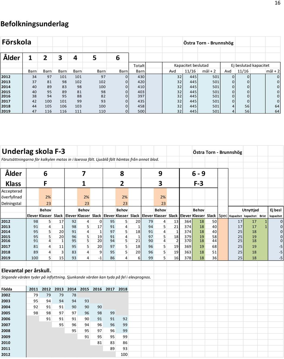 445 501 0 0 0 2017 42 100 101 99 93 0 435 32 445 501 0 0 0 2018 44 105 106 103 100 0 458 32 445 501 4 56 64 2019 47 116 116 111 110 0 500 32 445 501 4 56 64 Underlag skola F-3 Förutsättningarna för