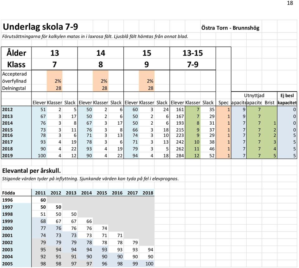 Elever Klasser Slack SpecKapacitet kapacitetbrist kapacitet 2012 51 2 5 50 2 6 60 3 24 161 7 35 1 9 7 0 2013 67 3 17 50 2 6 50 2 6 167 7 29 1 9 7 0 2014 76 3 8 67 3 17 50 2 6 193 8 31 1 7 7 1 0 2015