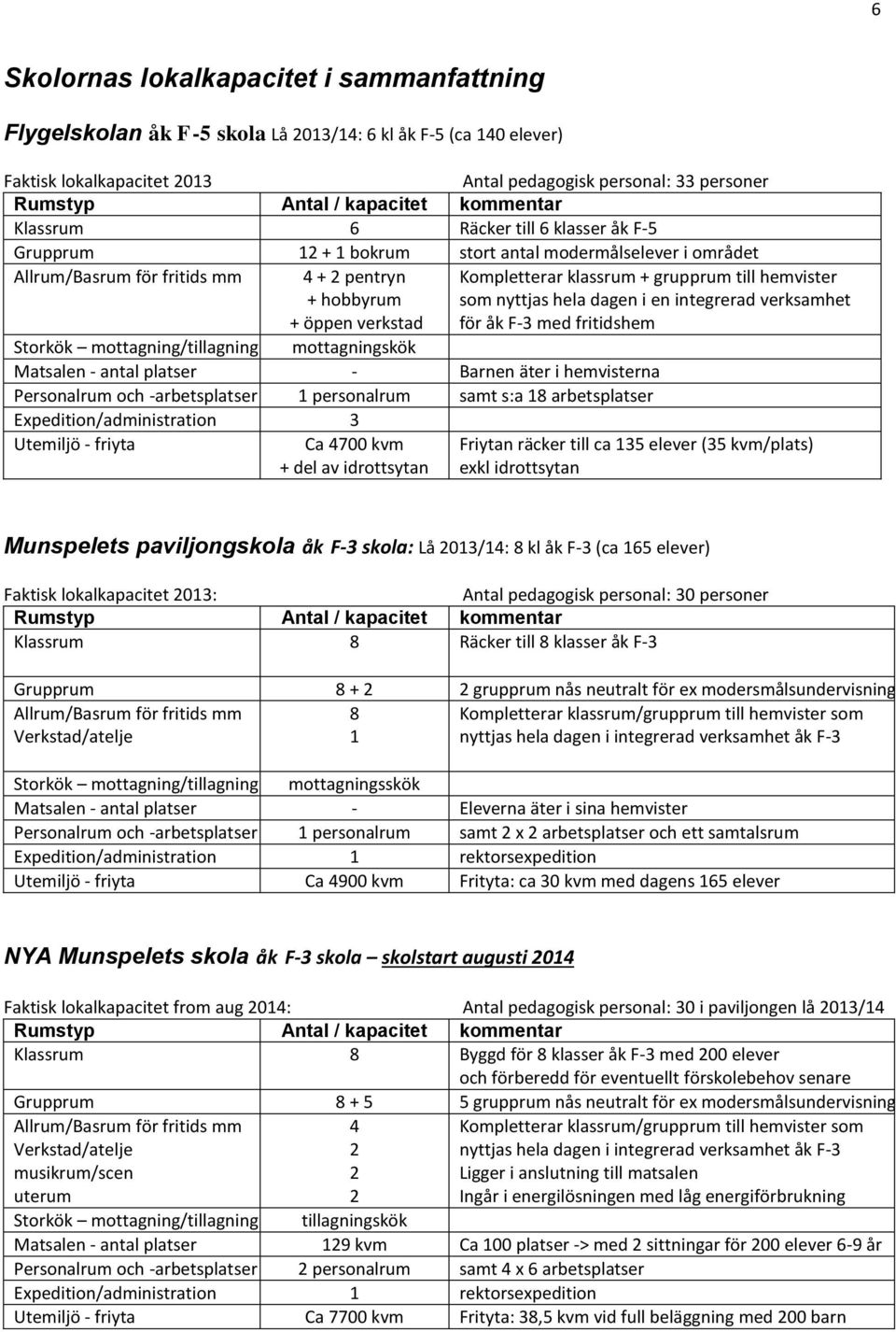 Kompletterar klassrum + grupprum till hemvister som nyttjas hela dagen i en integrerad verksamhet för åk F-3 med fritidshem Storkök mottagning/tillagning mottagningskök Matsalen - antal platser -