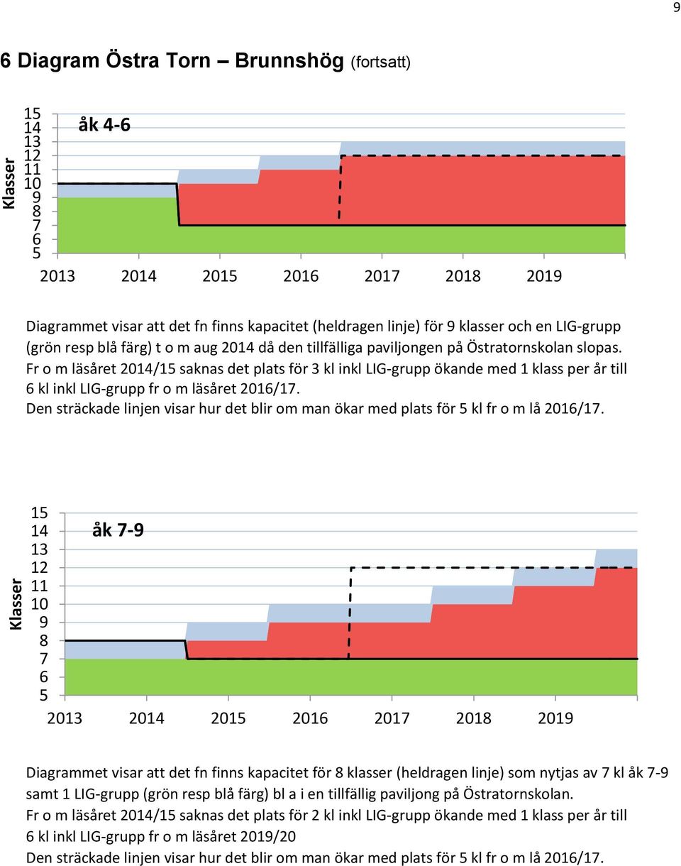 Fr o m läsåret 2014/15 saknas det plats för 3 kl inkl LIG-grupp ökande med 1 klass per år till 6 kl inkl LIG-grupp fr o m läsåret 2016/17.