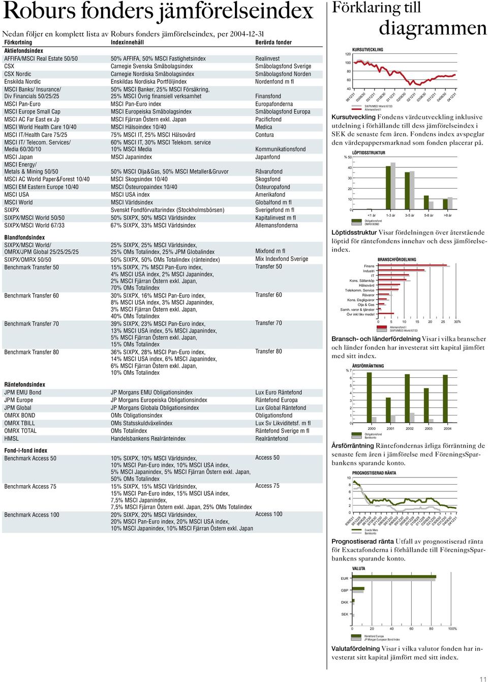 Nordiska Portföljindex Nordenfond m fl MSCI Banks/ Insurance/ Div Financials 50/25/25 50% MSCI Banker, 25% MSCI Försäkring, 25% MSCI Övrig finansiell verksamhet Finansfond MSCI Pan-Euro MSCI Pan-Euro