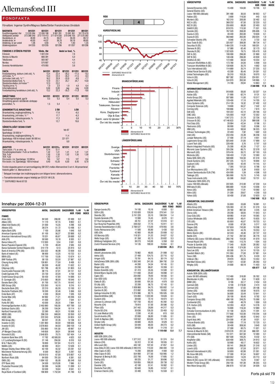 andel 1,06 0,93 1,70 1,60 1,35 Utdelningsdatum 041203 031205 021206 011207 001208 ENS 5 STÖRSTA POSTER Värde, Kkr Andel av fond, % Ericsson 1 022 234 7,6 Hennes & Mauritz 666 391 5,0 TeliaSonera 583