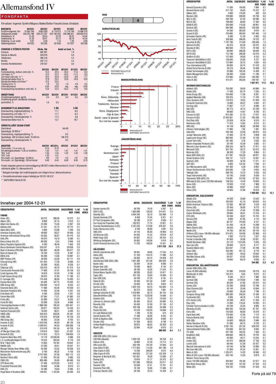 0,97 0,59 1,10 1,05 0,90 Utdelningsdatum 041203 031205 021206 011207 001208 ENS 5 STÖRSTA POSTER Värde, Kkr Andel av fond, % Ericsson 802 981 7,6 Hennes & Mauritz 528 076 5,0 TeliaSonera 466 316 4,4