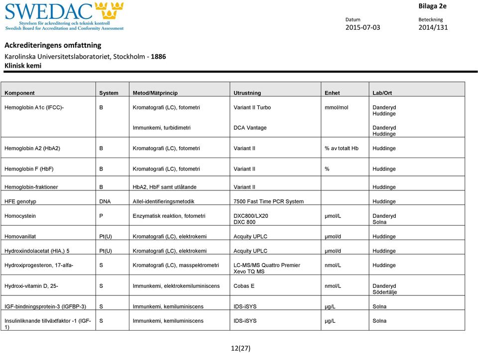 Homocystein P Enzymatisk reaktion, fotometri /LX20 DXC 800 µmol/l Homovanillat Pt(U) Kromatografi (LC), elektrokemi Acquity UPLC µmol/d Hydroxiindolacetat (HIA,) 5 Pt(U) Kromatografi (LC),