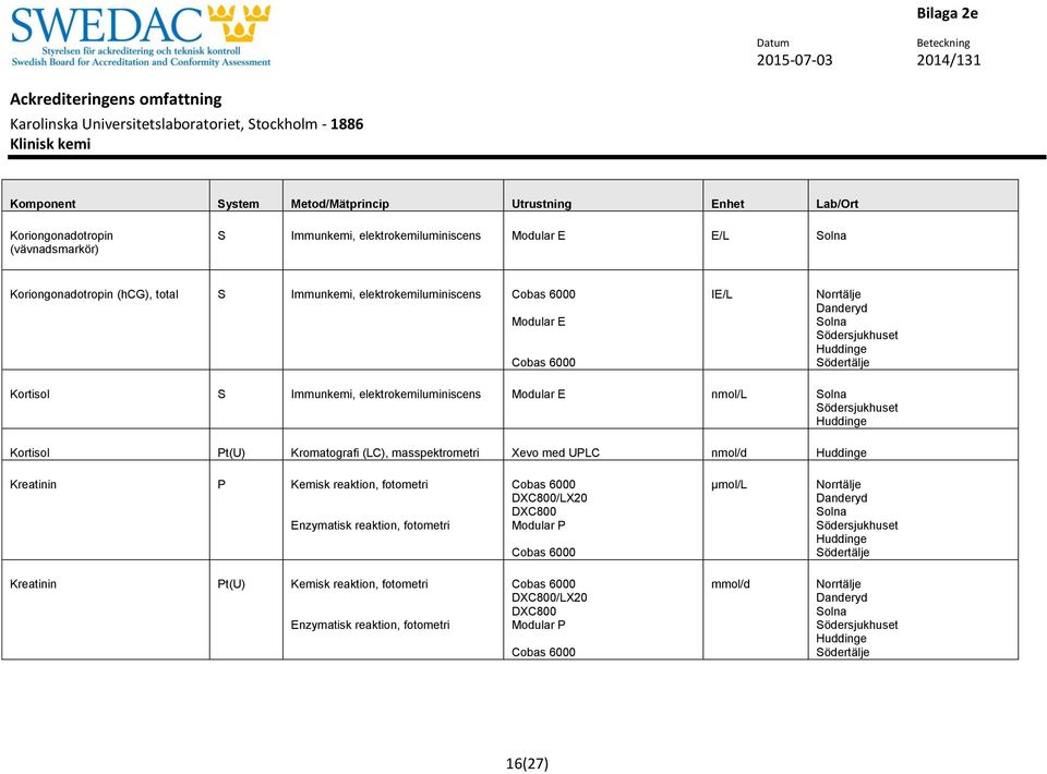 Pt(U) Kromatografi (LC), masspektrometri Xevo med UPLC nmol/d Kreatinin P Kemisk reaktion, fotometri Enzymatisk