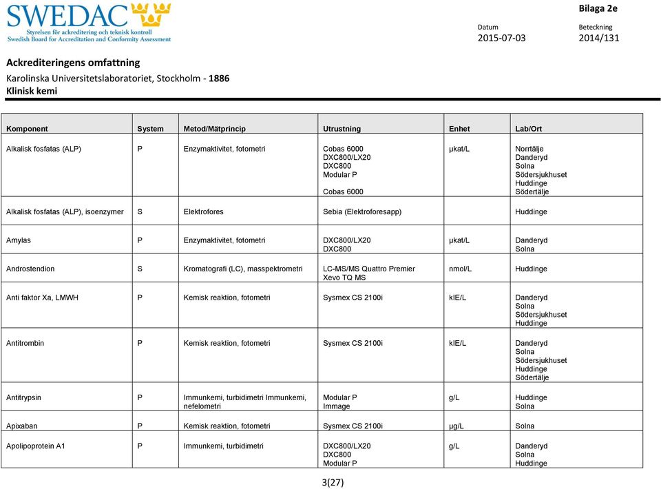 LMWH P Kemisk reaktion, fotometri Sysmex CS 2100i kie/l Antitrombin P Kemisk reaktion, fotometri Sysmex CS 2100i kie/l Antitrypsin P Immunkemi,