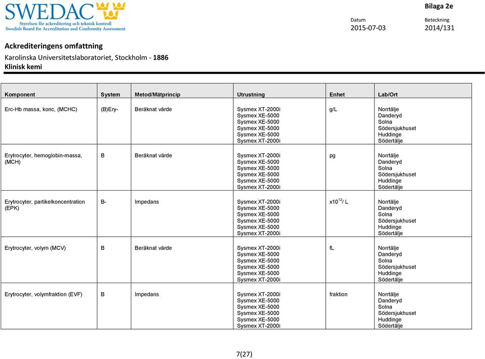 partikelkoncentration (EPK) B- Impedans Sysmex XT-2000i Sysmex XT-2000i x10 12 / L Erytrocyter, volym (MCV) B