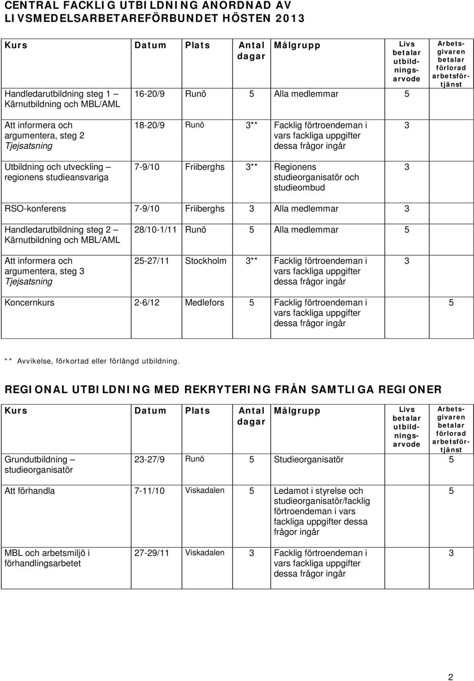 RSO-konferens 7-9/0 Friiberghs Alla medlemmar Handledarutbildning steg 2 Kärnutbildning och MBL/AML 28/0-/ Runö Alla medlemmar Att informera och argumentera, steg Tjejsatsning 2-27/ Stockholm **