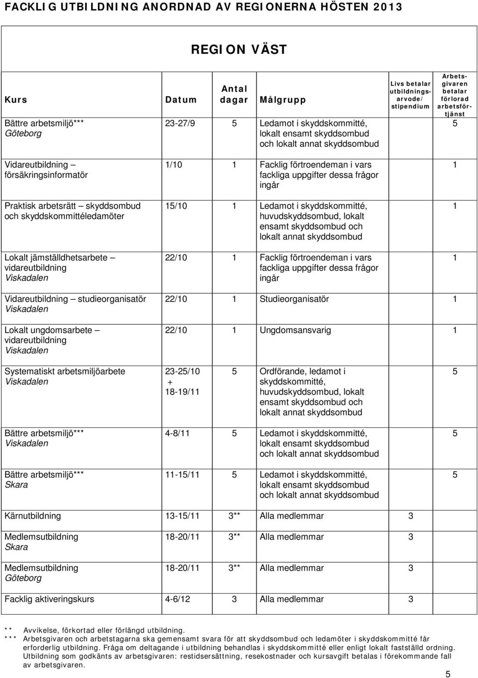 Studieorganisatör 22/0 Ungdomsansvarig Systematiskt arbetsmiljöarbete 2-2/0 8-9/ Ordförande, ledamot i Bättre arbetsmiljö*** Bättre arbetsmiljö*** Skara 4-8/ Ledamot i och -/ Ledamot i och