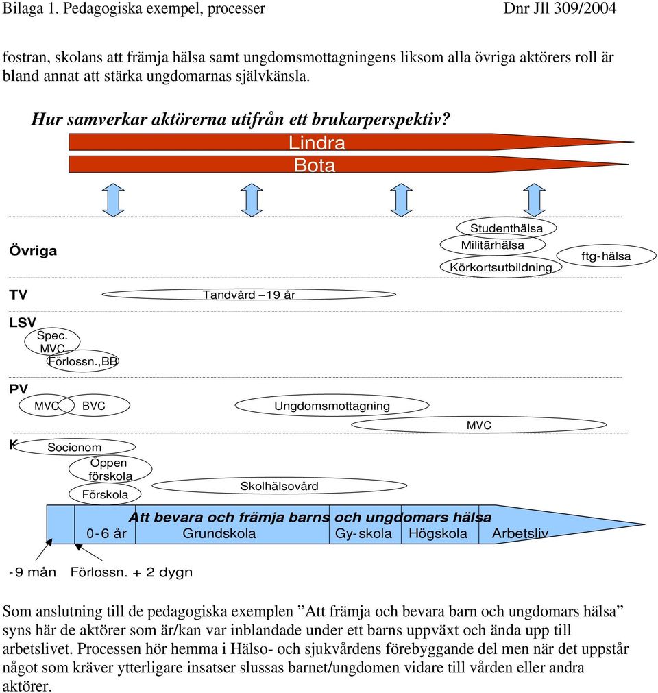 ,BB PV K MVC BVC Ungdomsmottagning Socionom Öppen förskola Förskola Skolhälsovård MVC Att bevara och främja barns och ungdomars hälsa 0-6 år Grundskola Gy- skola Högskola Arbetsliv -9 mån Förlossn.