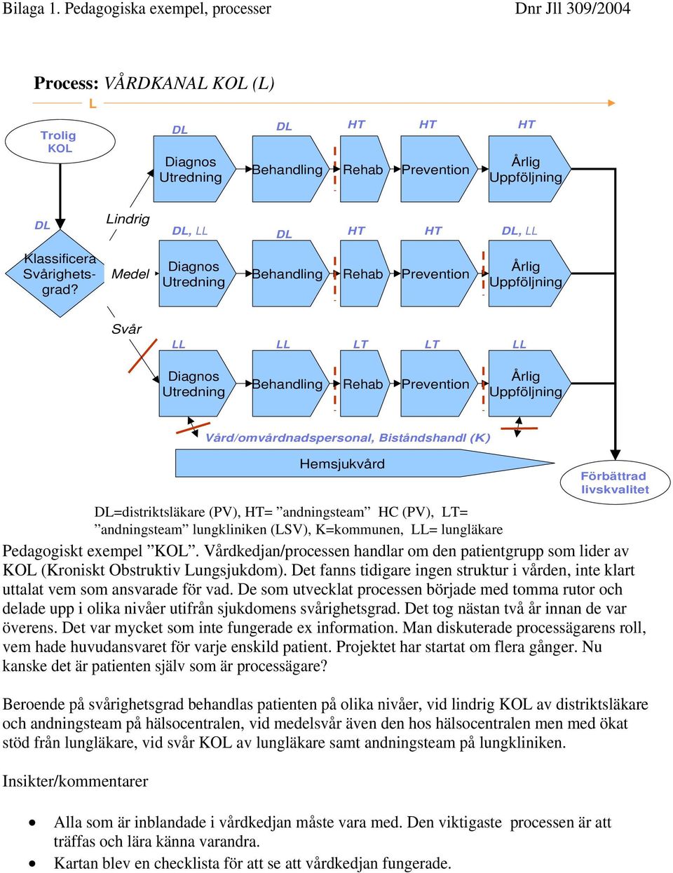 (PV), LT= andningsteam lungkliniken (LSV), K=kommunen, LL= lungläkare Pedagogiskt exempel KOL. Vårdkedjan/processen handlar om den patientgrupp som lider av KOL (Kroniskt Obstruktiv Lungsjukdom).