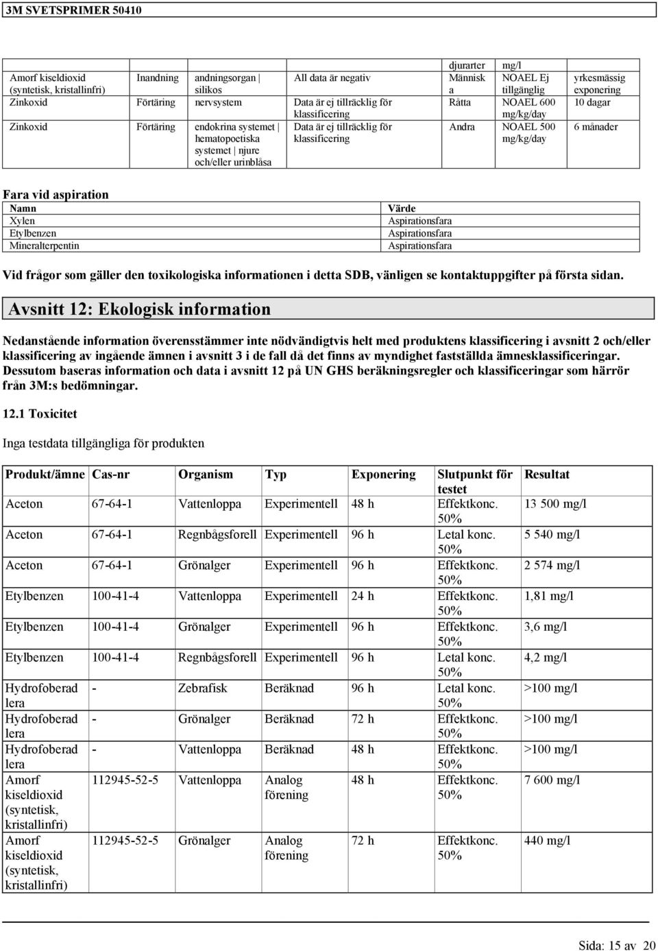 Xylen Etylbenzen Mineralterpentin Värde Aspirationsfara Aspirationsfara Aspirationsfara Vid frågor som gäller den toxikologiska informationen i detta SDB, vänligen se kontaktuppgifter på första sidan.