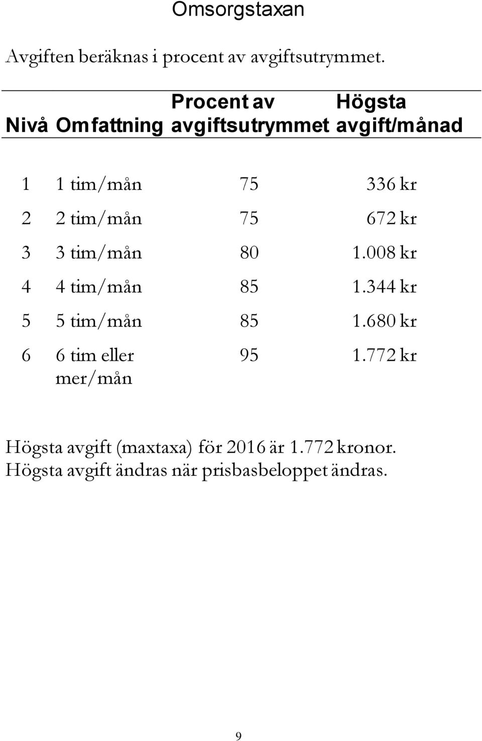 tim/mån 75 672 kr 3 3 tim/mån 80 1.008 kr 4 4 tim/mån 85 1.