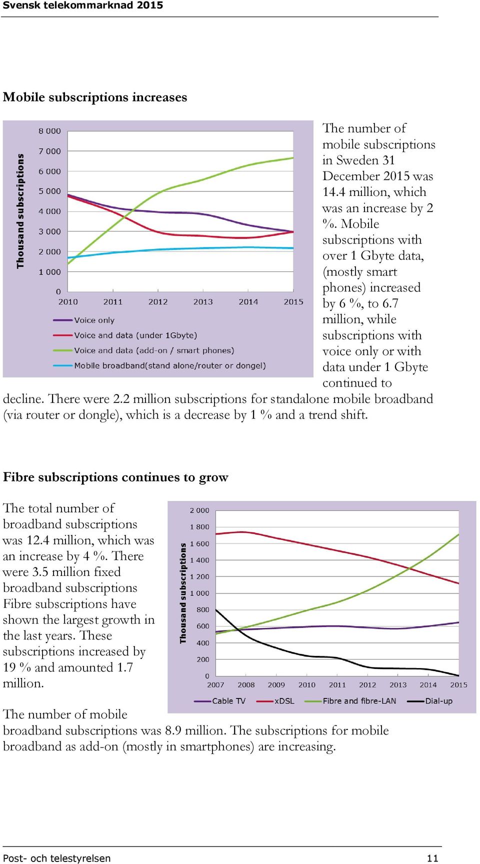 2 million subscriptions for standalone mobile broadband (via router or dongle), which is a decrease by 1 % and a trend shift.