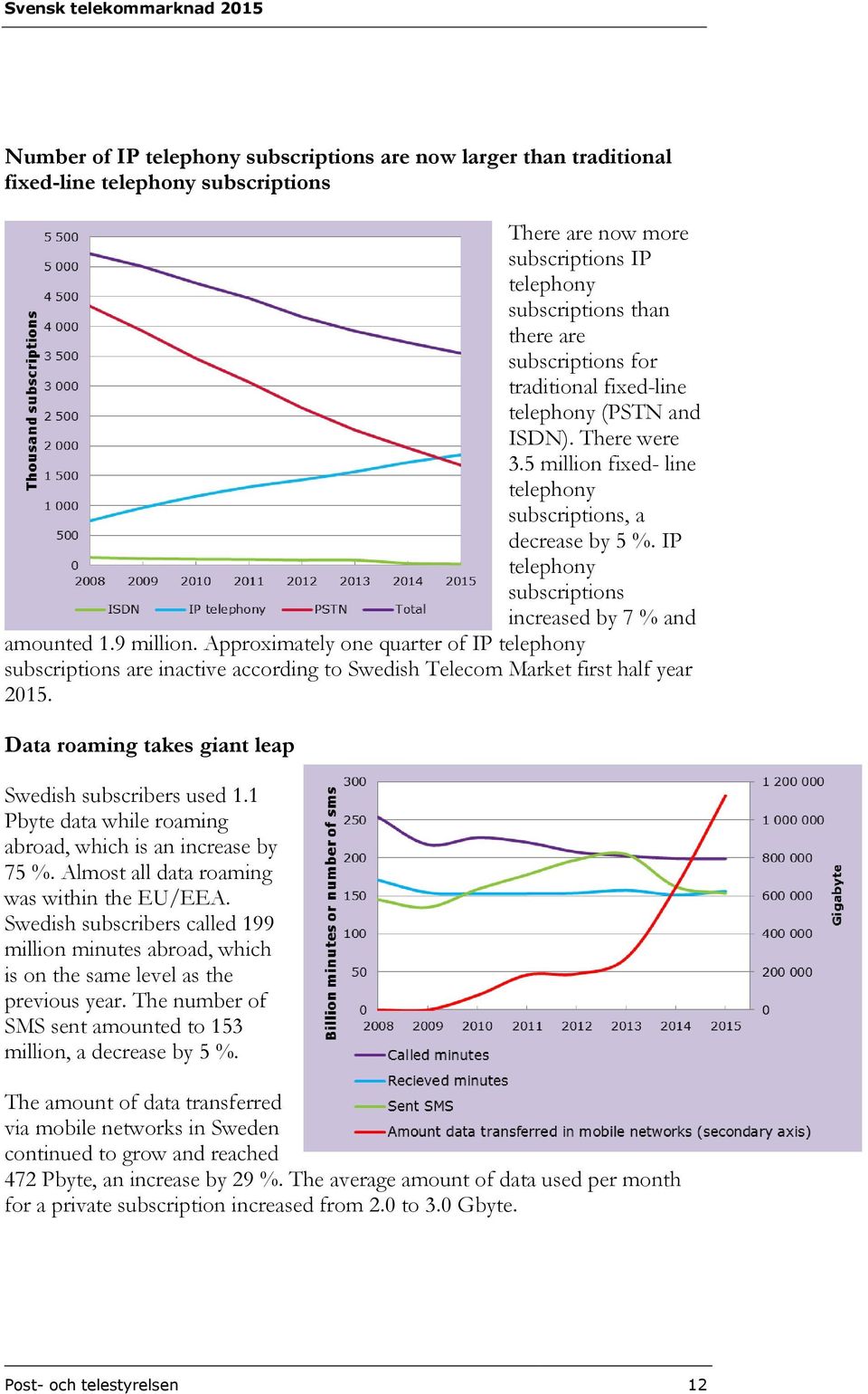 Approximately one quarter of IP telephony subscriptions are inactive according to Swedish Telecom Market first half year 2015. Data roaming takes giant leap Swedish subscribers used 1.