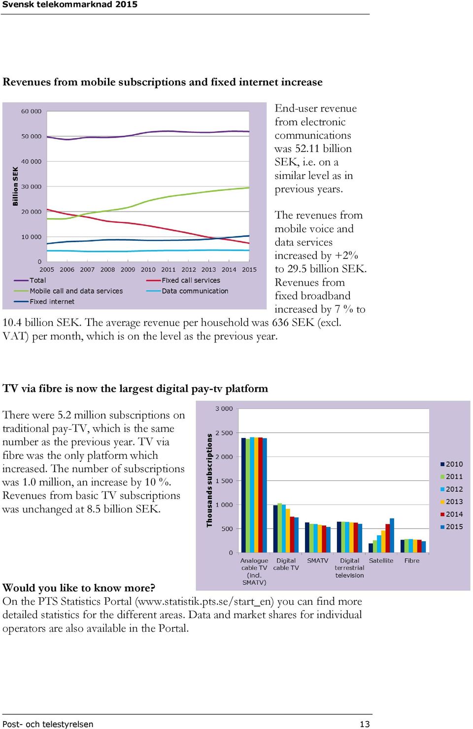 The average revenue per household was 636 SEK (excl. VAT) per month, which is on the level as the previous year. TV via fibre is now the largest digital pay-tv platform There were 5.