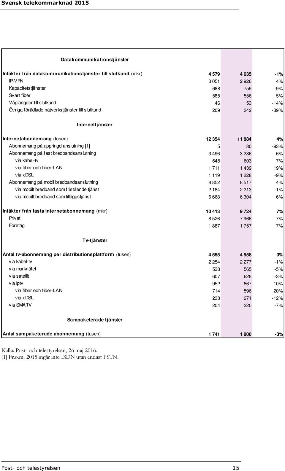 på fast bredbandsanslutning 3 496 3 286 6% via kabel-tv 648 603 7% via fiber och fiber-lan 1 711 1 439 19% via xdsl 1 119 1 228-9% Abonnemang på mobil bredbandsanslutning 8 852 8 517 4% via mobilt