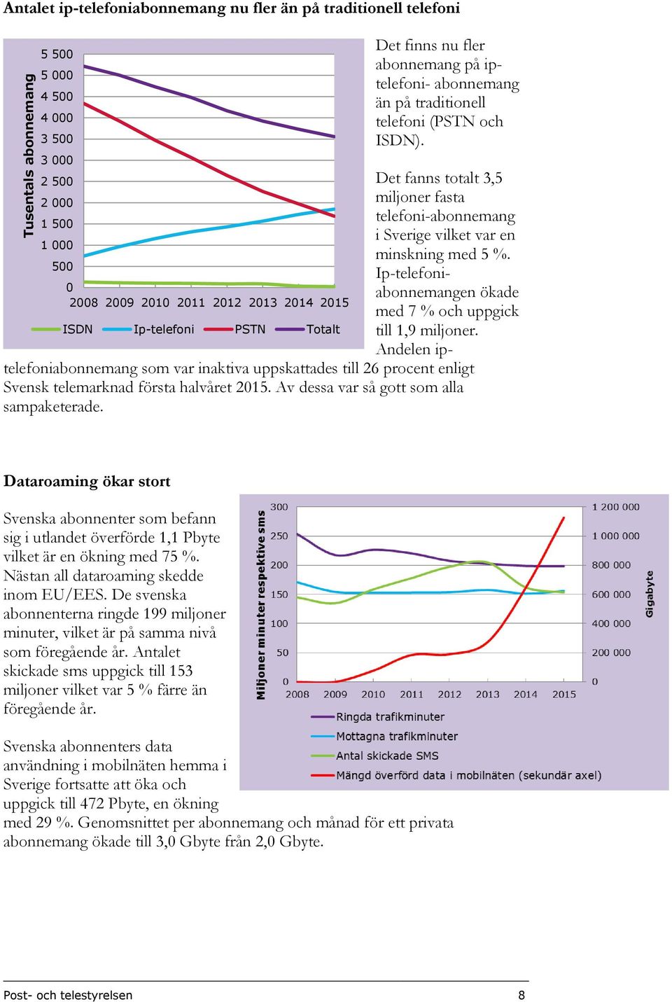 500 Ip-telefoniabonnemangen ökade 0 2008 2009 2010 2011 2012 2013 2014 2015 med 7 % och uppgick ISDN Ip-telefoni PSTN Totalt till 1,9 miljoner.