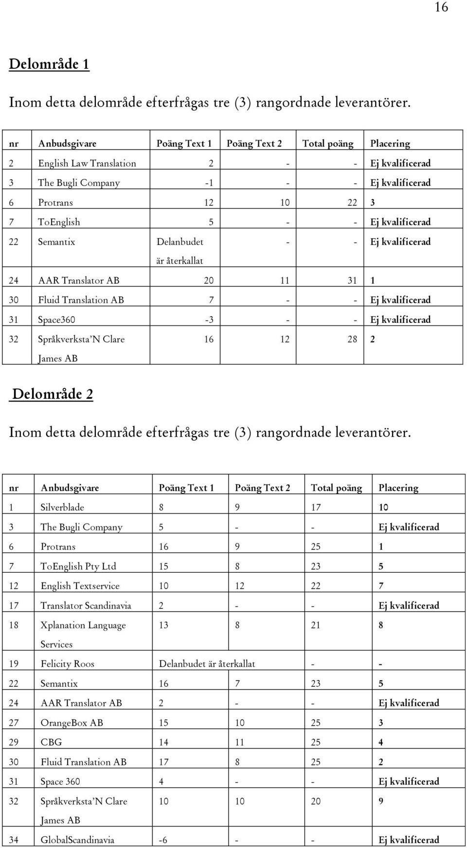 kvalificerad 22 Semantix Delanbudet - - Ej kvalificerad är återkallat 24 AAR Translator AB 20 11 31 1 30 Fluid Translation AB 7 - - Ej kvalificerad 31 Space360-3 - - Ej kvalificerad 32 Språkverksta N